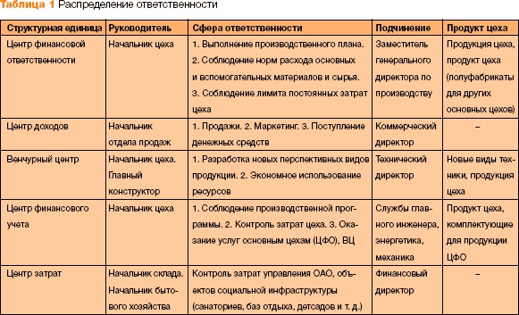 Распределение ответственности в управлении проектами